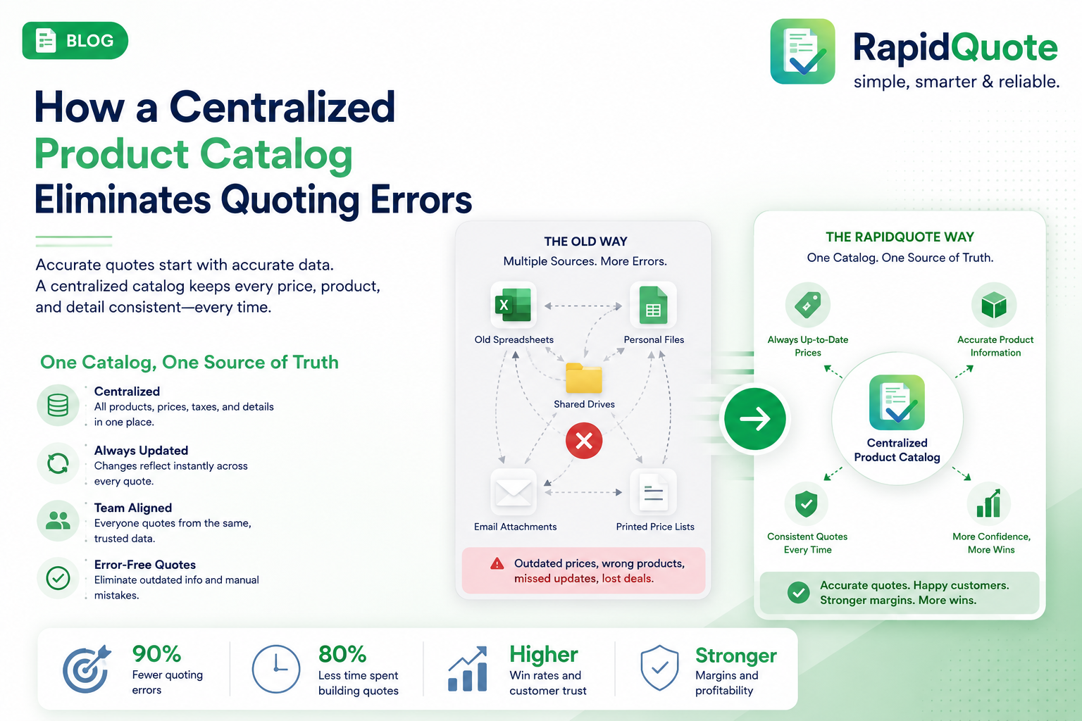 How a Centralized Product Catalog Eliminates Quoting Errors